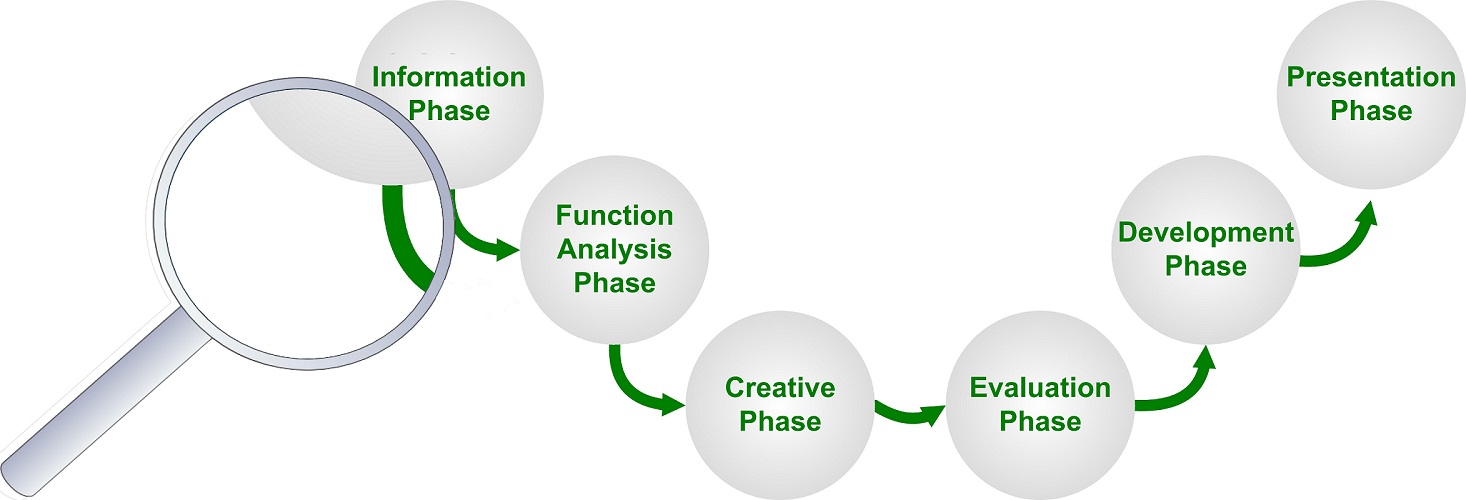 Value Engineering Timeline